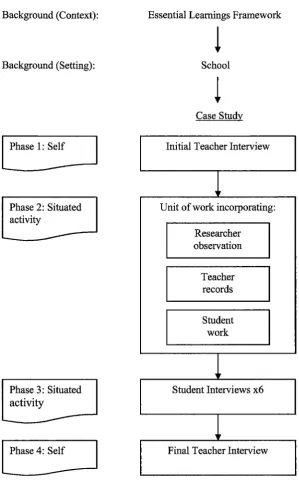 Figure 4.2. Study design: Four phases of inquiry. 