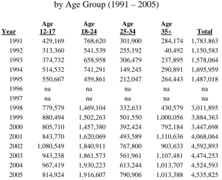 Table 9.  Percentage Prevalence of Drug Selling Activity   by Age Group (1991 – 2005)  Year  Age  12-17  Age  18-24  Age  25-34  Age  35+ Total  1991 2.20% 2.70% 0.80% 0.20% 0.90%  1992 1.50% 2.00% 0.70% 0.00% 0.60%  1993 1.80% 2.40% 0.80% 0.20% 0.80%  199