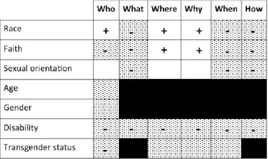 Table 1: Summary of strength and depth of hate crime literature 