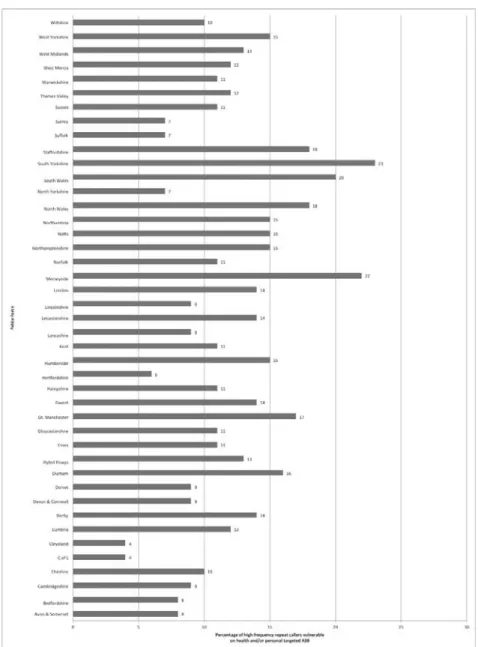 FIGURE 6: High Frequency Repeat and Vulnerable  Victims on Health and Targeting 