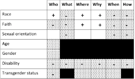 Table 1: Summary of strength and depth of hate crime literature 