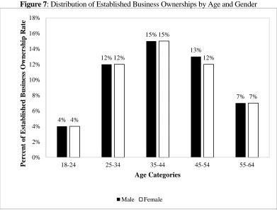Figure 7: Distribution of Established Business Ownerships by Age and Gender 