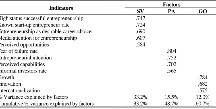 Table 1: Extracted factors of Entrepreneurial Attitudes by using the exploratory factor analysis 