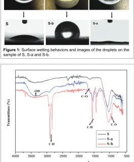 Figure 1: Surface wetting behaviors and images of the droplets on the  