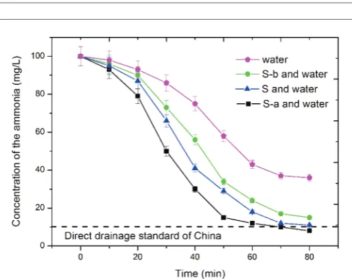 Figure 3: The effects of ion species on the removal rate of the freezing 