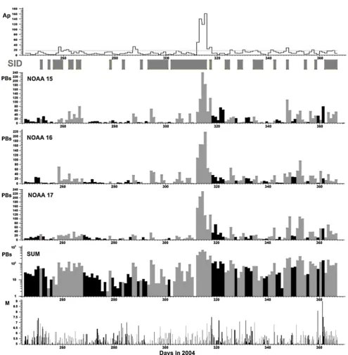 Fig. 6. The NOAA-15, 16 and 17 PB daily activities and their total sum compared with Ap and SID indexes (on the top) and global seismic  activity (on the bottom) over the same period of 1 September to 31 December 2004