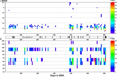 Fig. 8. L-shells and pitch anglesthe number of PBs for every interval of considered variables