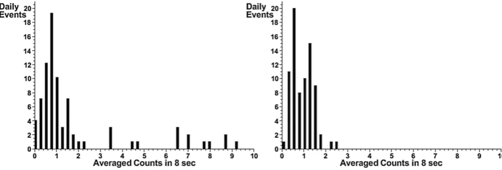 Fig. 2. Distribution of averaged 8 s counts on 26 December 2004, for 0◦ electrons with energy from 30 KeV to 100 KeV, 1.1<L<1.2 and90◦<α<105◦
