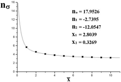 Fig. 3. The double exponential behavior ofﬂuctuations which had 99% probability to be non-poissonian