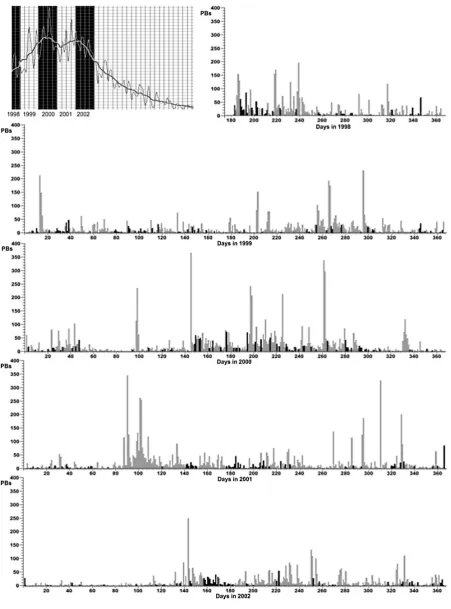 Fig. 4. A decade of PB selection from the NOAA-15 database during quiet solar days with Ap<16 and SID=0 (in black) and during theresting days (in gray)