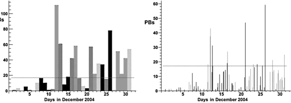 Fig. 5. The PB selection in the December 2004 NOAA-15 database. Black and gray PBs were selected in the same way as in Fig