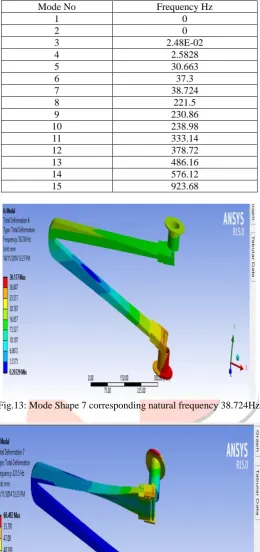 Table 4.5: Result of Modal Analysis using FEM Mode No Frequency Hz 