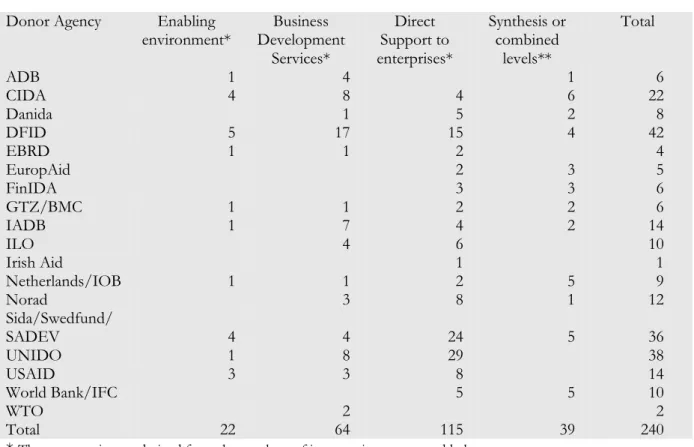 Table 1. Donor agencies and intervention level of evaluations 