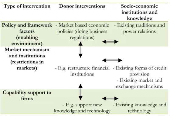 Figure 1. Analytical Framework for Business Interventions 