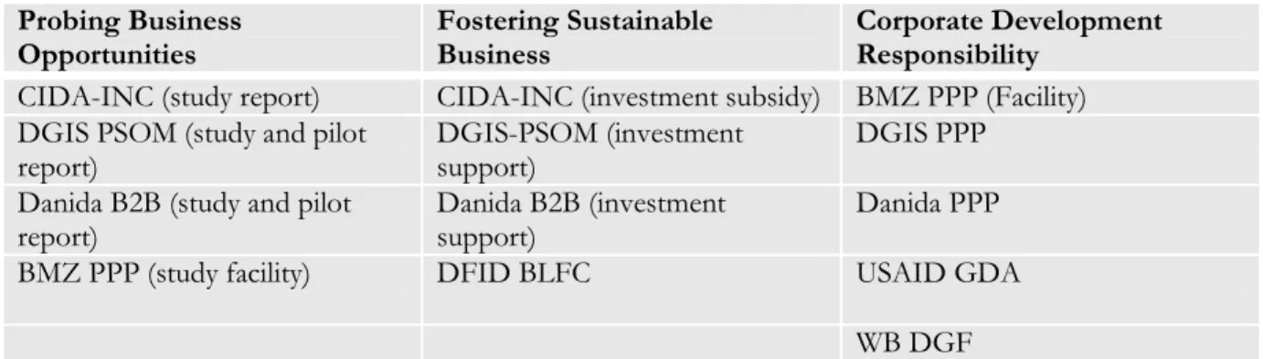 Table 5. Donor Partnership Approaches  Probing Business 