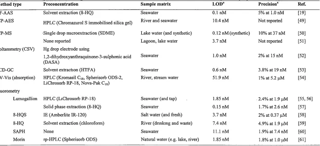 Table 1.1. aConcentrations reported'in the original articles have been converted to µM or nM here for comparison purposes