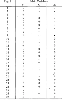 Table 3.1. Design matrix of a three factor, three level experiment. 