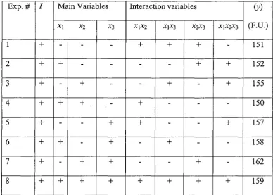 Table 3.2. Interaction variables of a 23 experiment. 