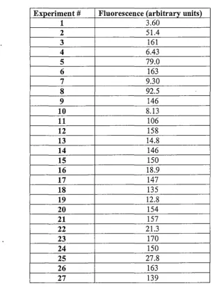 Table 3.3. Results of optimisation experiments. 