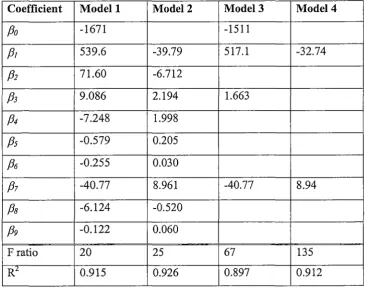 Table 3.5. Summary of model regressors and fit statistics 
