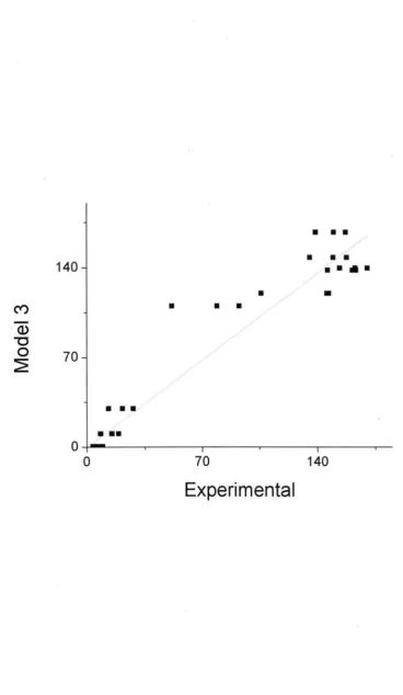 Figure 3.4. Agreement between data generated by Model 3 and experimental results. 