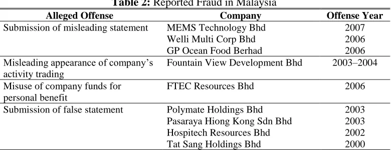 Table 2: Reported Fraud in MalaysiaAlleged Offense  Company 