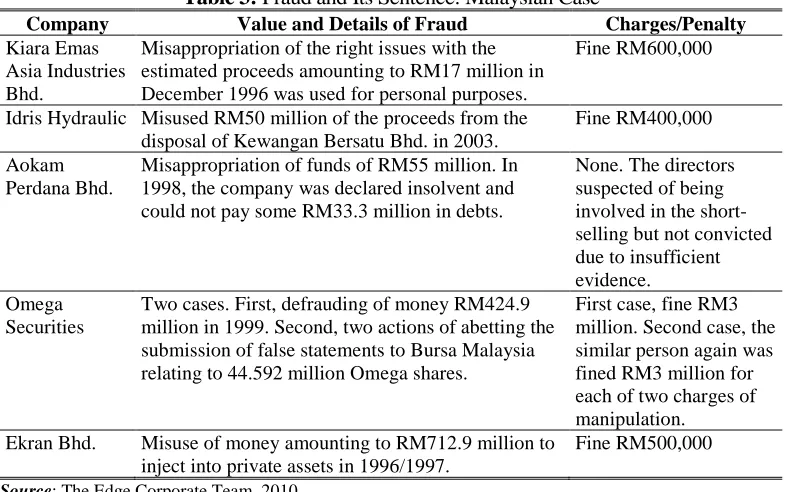 Table 3: Fraud and Its Sentence: Malaysian Case 