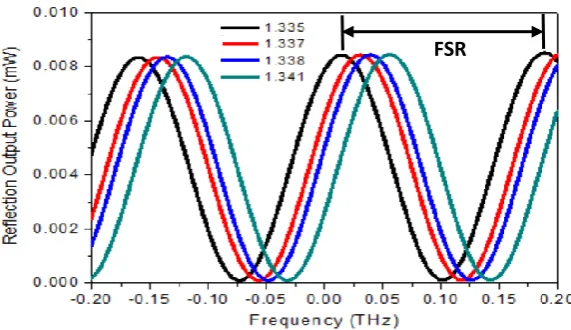 Figure 2 . Reflection output power (mW) and FSR of the IBC [34].   