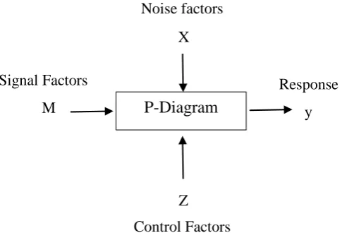 Figure 3. P-Diagram of Taguchi’s dynamic analysis.  