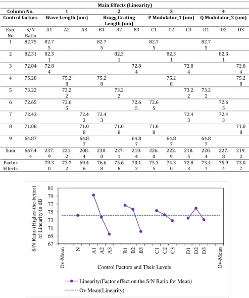 Figure 4. S/N ratio of Linearity in dB. 