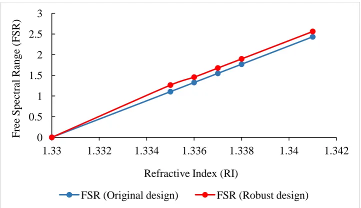 Figure 5. Comparison of original and robust design for IBC S/N ratio linearity analysis