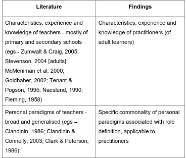 TABLE 9.1 Research Question 1 - summary of literature and findings 