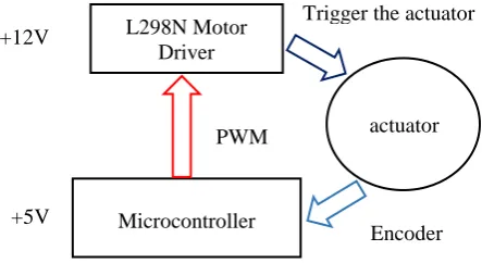 Fig. 2 – Toothbrush rig system structure. 