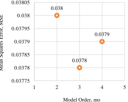 Fig. 3 – Objective function value of selected model.  