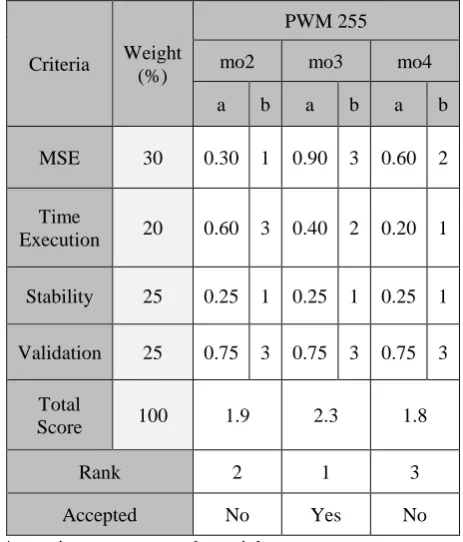 Table 3 – Decision matrix of estimated model parameters 