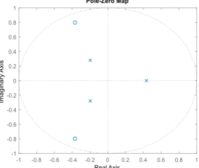 Fig. 8 – Pole-zero map of estimated parameter. 