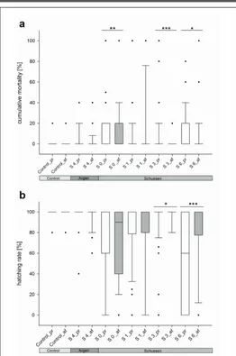 Figure 7: Mortality rates (a) and hatching rates (b) of zebrafish embryos exposed to native sediment and surface water samples from the rivers Schussen and Argen