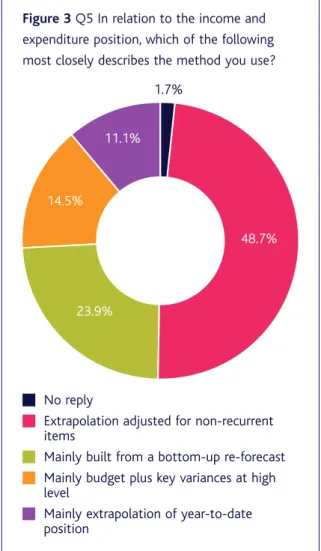 Figure 3 Q5 In relation to the income and expenditure position, which of the following most closely describes the method you use?