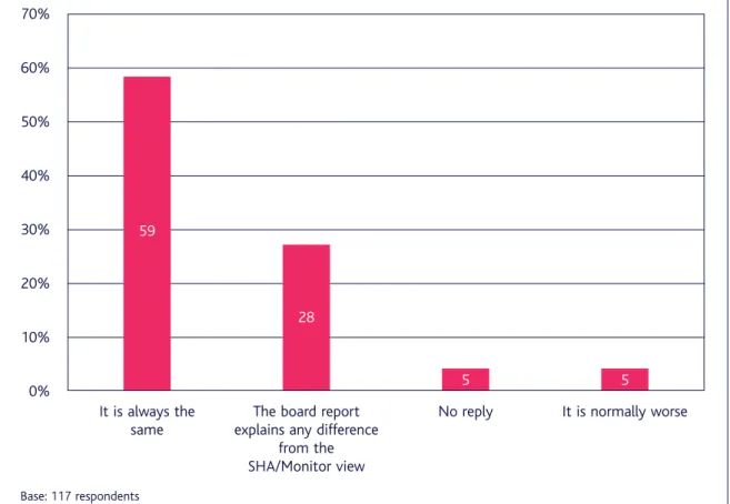 Figure 7 Q13 How does the forecast income and expenditure position reported to your board compare to the position reported in the regular returns sent to the SHA or Monitor?