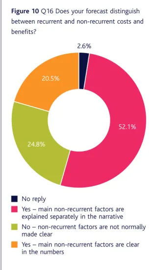 Figure 10 Q16 Does your forecast distinguish between recurrent and non-recurrent costs and benefits?