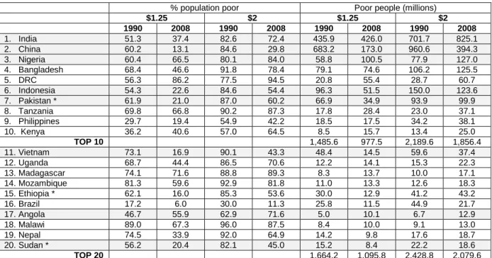 Table 2.3 Poverty in the top 20 countries, 1990 vs. 2008 (countries transitioning from  LIC to MIC since 1990 are shaded) 