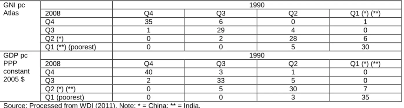 Table 3.1 Country thresholds and quartile data, 1990 and 2009 