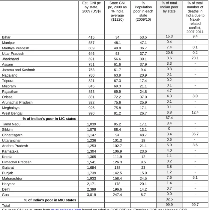 Table 3.7 Estimates of the distribution of poverty by national poverty line in India by  state, 2009/10     Est