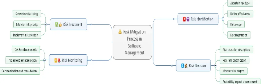 Figure 3 Knowledge mapping process for risk mitigation 