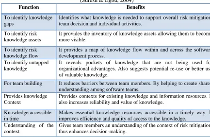 Table 2 Benefits of knowledge mapping for risk mitigation in software management (Suresh & Egbu, 2004) 