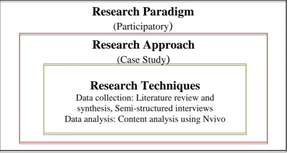Figure 1 Research methodology used for this research paper   