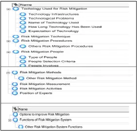 Figure 2 shows how Nvivo software was used to present the risk mitigation category or nodes, similar to previous qualitative study carried out by Liana, Joekie, 