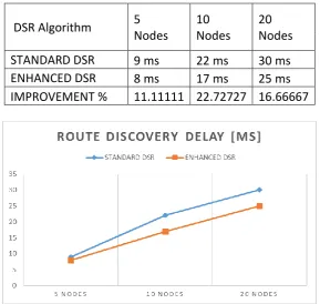 Table 2 shows with Figure 6 the results of the route discovery delay for all scenarios