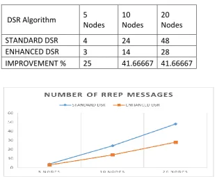Table 4 and Figure 8 show the simulation results of the number of RREP messages in all scenarios