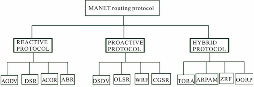 Figure 1. Classification of MANETs routing protocols 